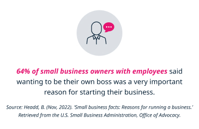 64% of small business owners with employees cite 