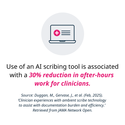 Clinicians experience a 30% reduction in after-hours work when utilizing an AI scribing tool, improving efficiency.