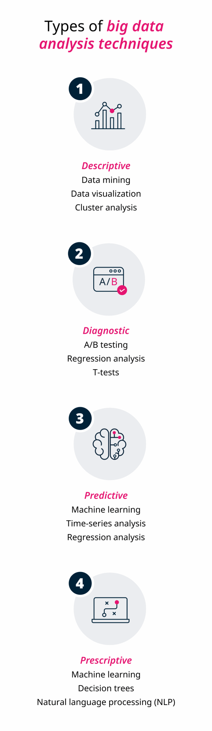 A chart break down of the four types of data analysis—Descriptive, Diagnostic, Predictive, and Prescriptive—and the techniques used for each.