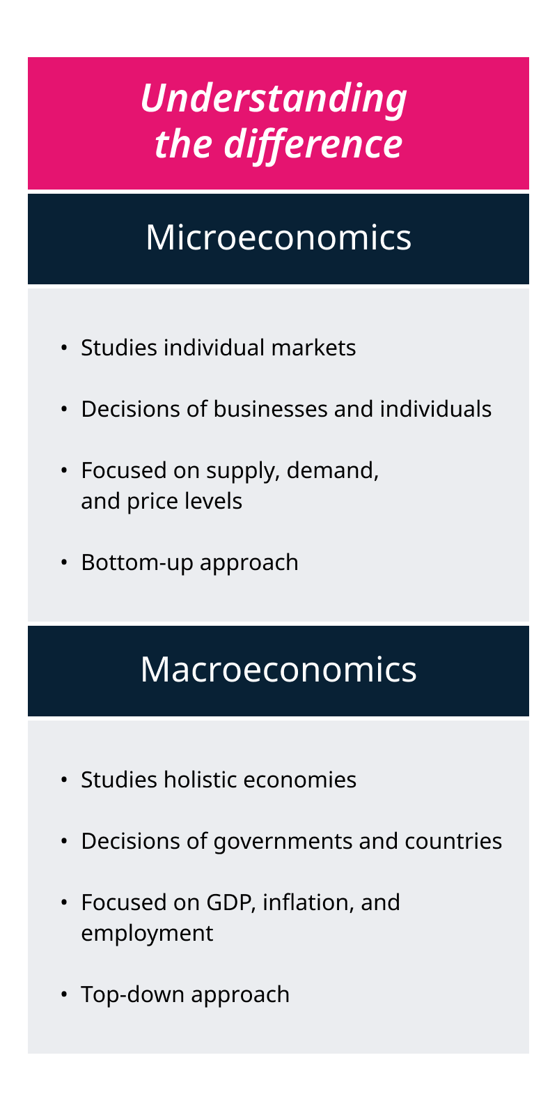 A chart comparing Microeconomics and Macroeconomics
