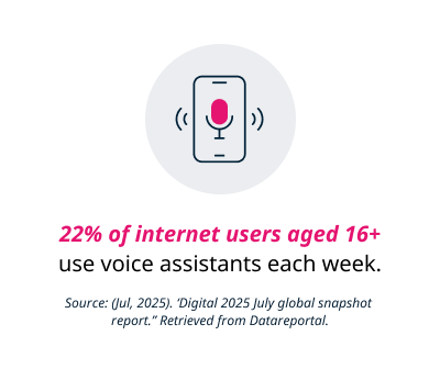 22% of internet users aged 16 and older utilize voice assistants on a weekly basis.